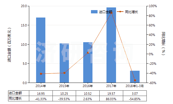 2014-2018年3月中國(guó)三氧化鉻(HS28191000)進(jìn)口總額及增速統(tǒng)計(jì)